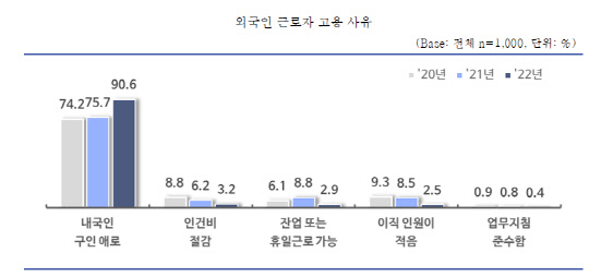 외국인 근로자 고용 사유<자료:중소기업중앙회>